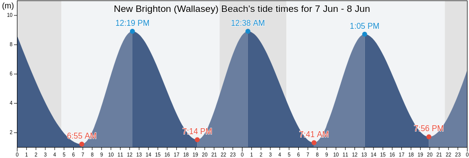 New Brighton (Wallasey) Beach, Liverpool, England, United Kingdom tide chart