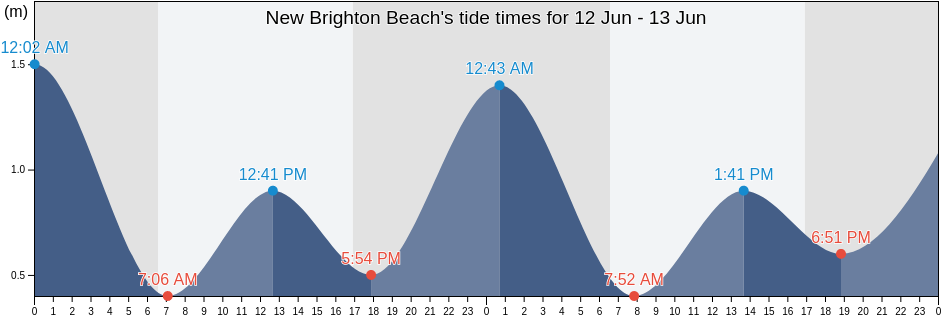 New Brighton Beach, Byron Shire, New South Wales, Australia tide chart