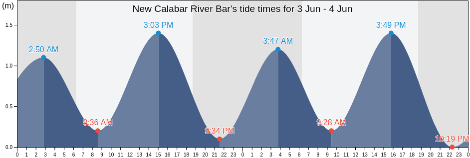New Calabar River Bar, Bonny, Rivers, Nigeria tide chart
