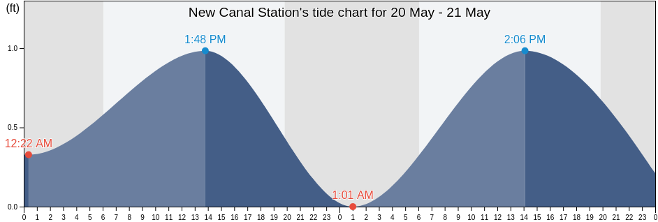 New Canal Station, Orleans Parish, Louisiana, United States tide chart