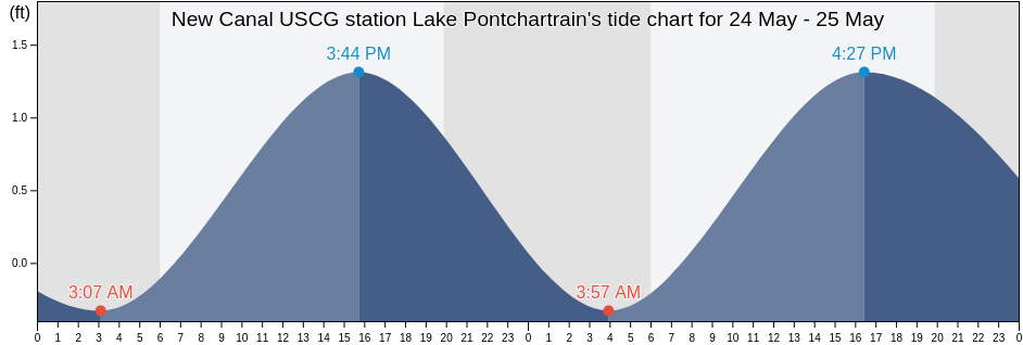 New Canal USCG station Lake Pontchartrain, Orleans Parish, Louisiana, United States tide chart