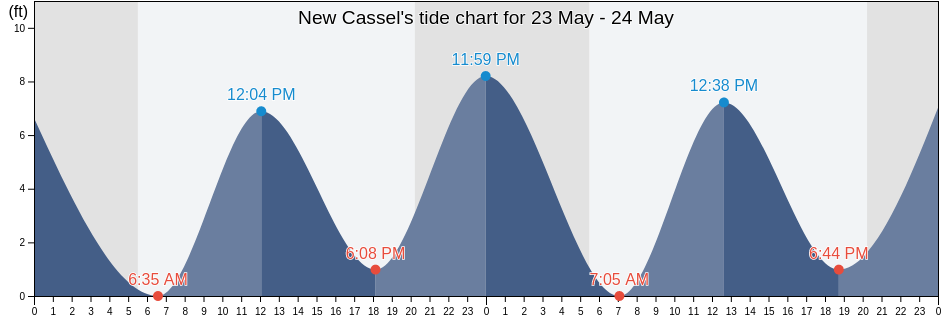 New Cassel, Nassau County, New York, United States tide chart
