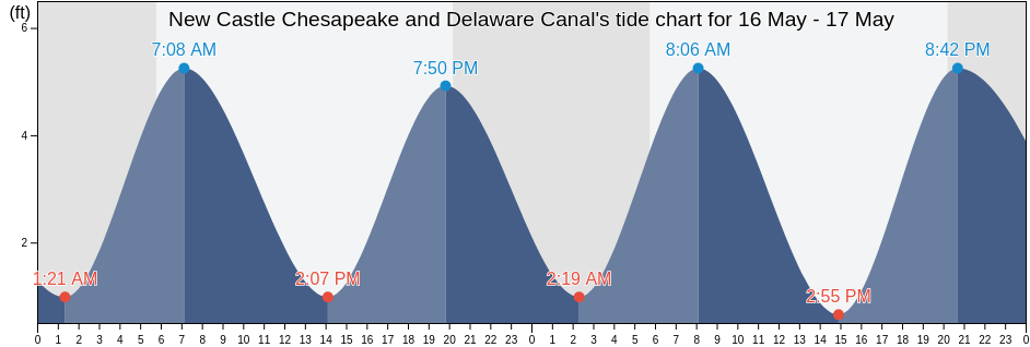 New Castle Chesapeake and Delaware Canal, New Castle County, Delaware, United States tide chart