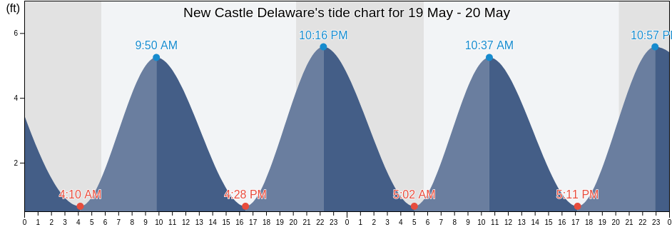 New Castle Delaware, New Castle County, Delaware, United States tide chart