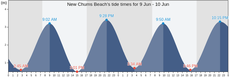 New Chums Beach, Auckland, New Zealand tide chart