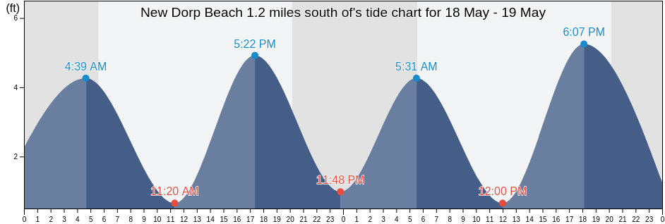 New Dorp Beach 1.2 miles south of, Richmond County, New York, United States tide chart
