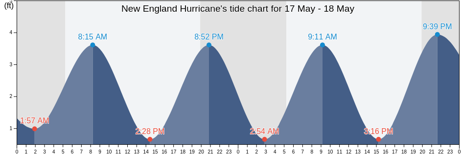 New England Hurricane, Barnstable County, Massachusetts, United States tide chart