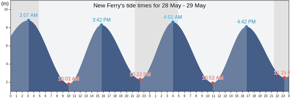 New Ferry, Metropolitan Borough of Wirral, England, United Kingdom tide chart