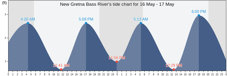 New Gretna Bass River, Atlantic County, New Jersey, United States tide chart