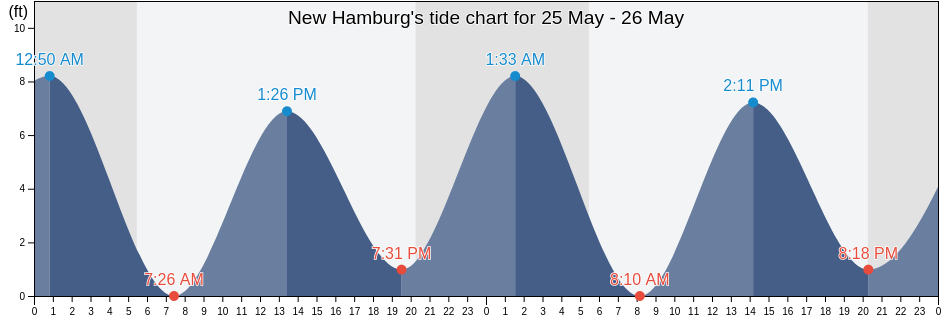 New Hamburg, Putnam County, New York, United States tide chart