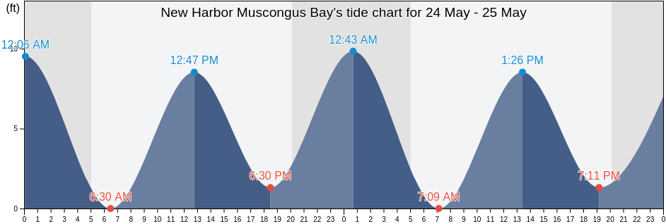 New Harbor Muscongus Bay, Sagadahoc County, Maine, United States tide chart