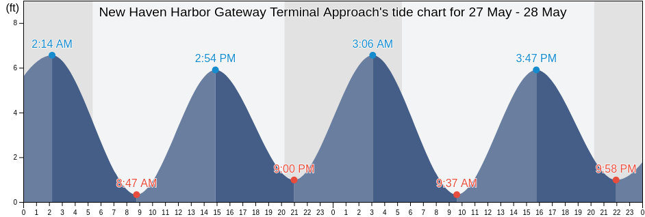 New Haven Harbor Gateway Terminal Approach, New Haven County, Connecticut, United States tide chart