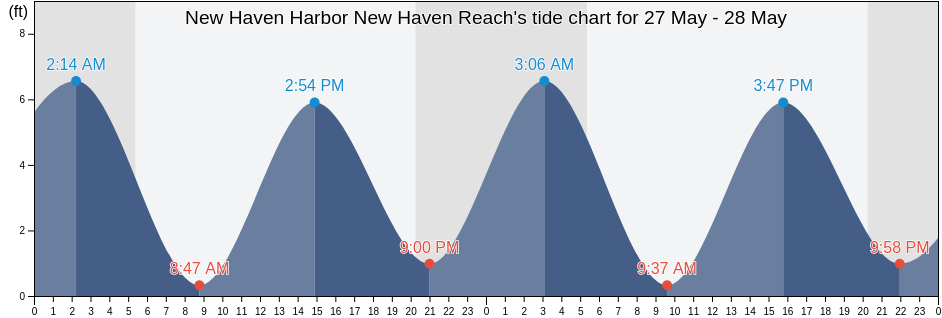 New Haven Harbor New Haven Reach, New Haven County, Connecticut, United States tide chart