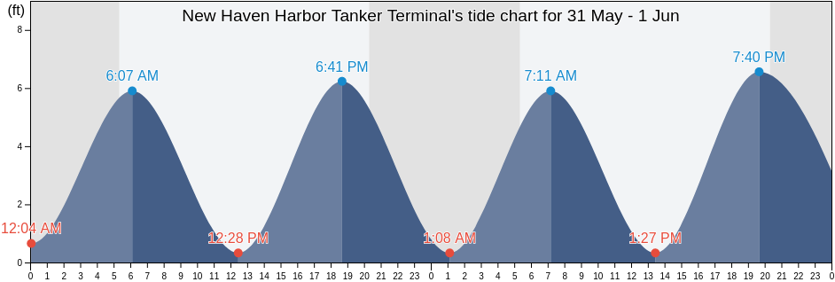 New Haven Harbor Tanker Terminal, New Haven County, Connecticut, United States tide chart