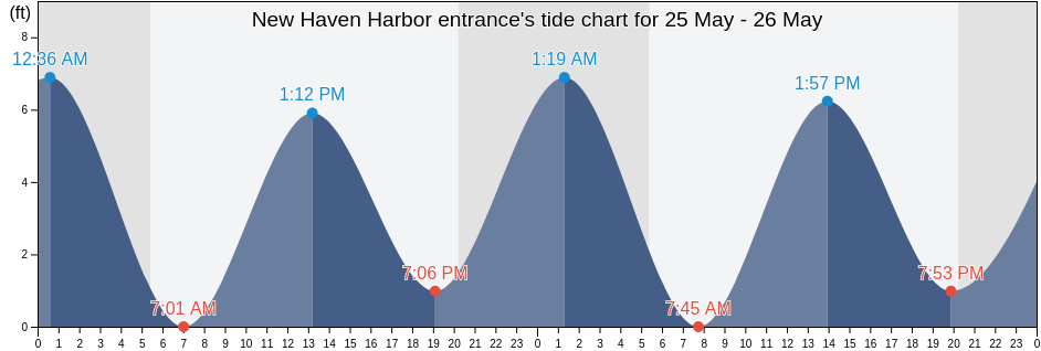 New Haven Harbor entrance, New Haven County, Connecticut, United States tide chart