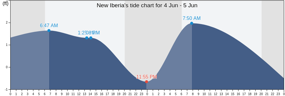 New Iberia, Iberia Parish, Louisiana, United States tide chart
