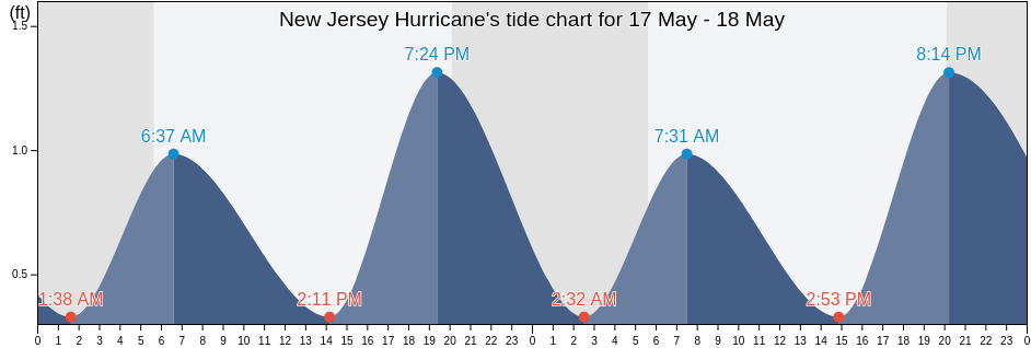 New Jersey Hurricane, Ocean County, New Jersey, United States tide chart