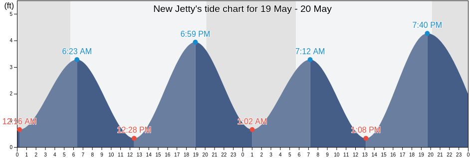 New Jetty, Cape May County, New Jersey, United States tide chart