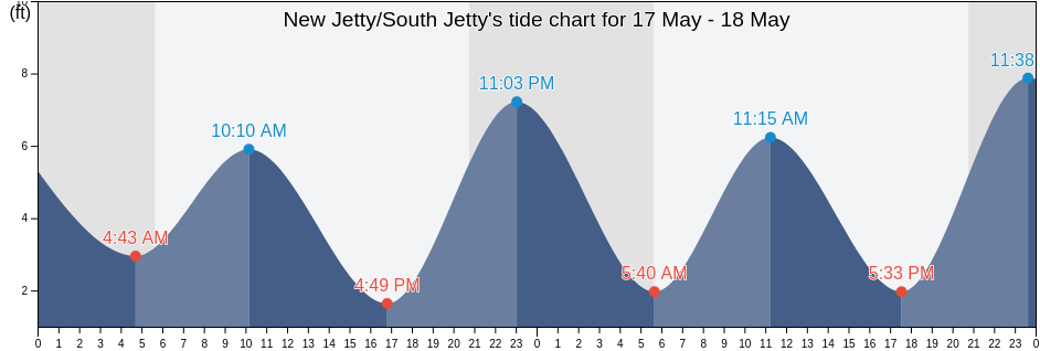 New Jetty/South Jetty, Clatsop County, Oregon, United States tide chart