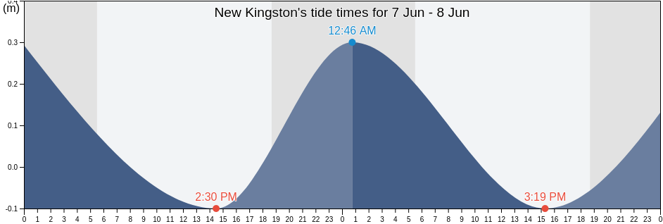 New Kingston, New Kingston, St. Andrew, Jamaica tide chart