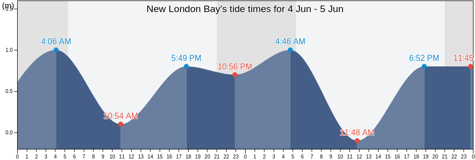 New London Bay, Prince Edward Island, Canada tide chart