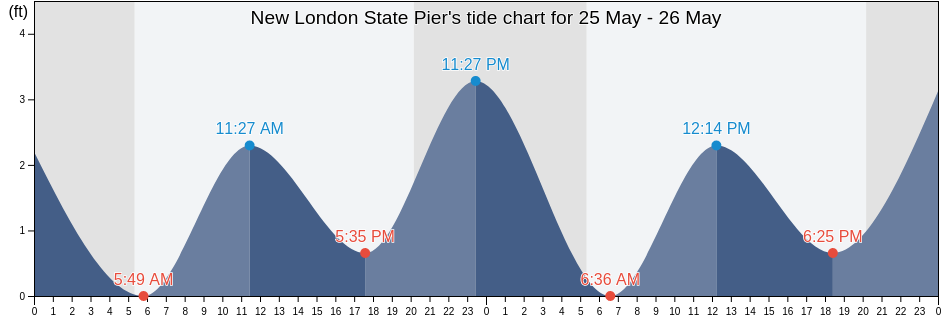 New London State Pier, New London County, Connecticut, United States tide chart