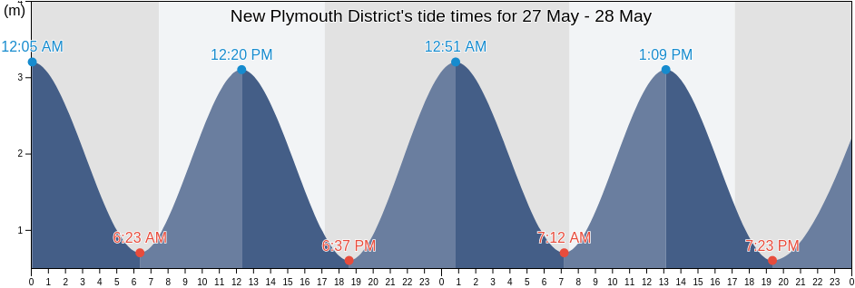 New Plymouth District, Taranaki, New Zealand tide chart