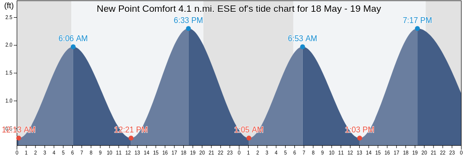 New Point Comfort 4.1 n.mi. ESE of, Mathews County, Virginia, United States tide chart