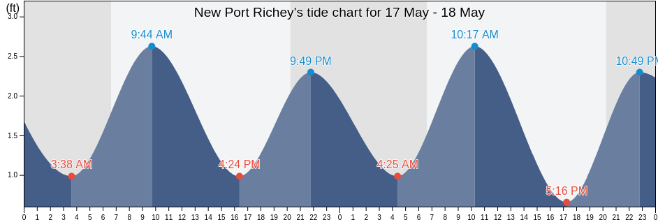 New Port Richey, Pasco County, Florida, United States tide chart