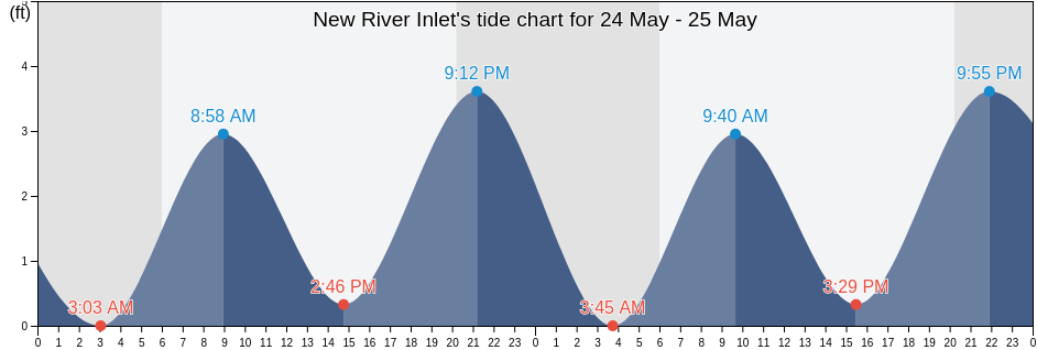 New River Inlet, Onslow County, North Carolina, United States tide chart
