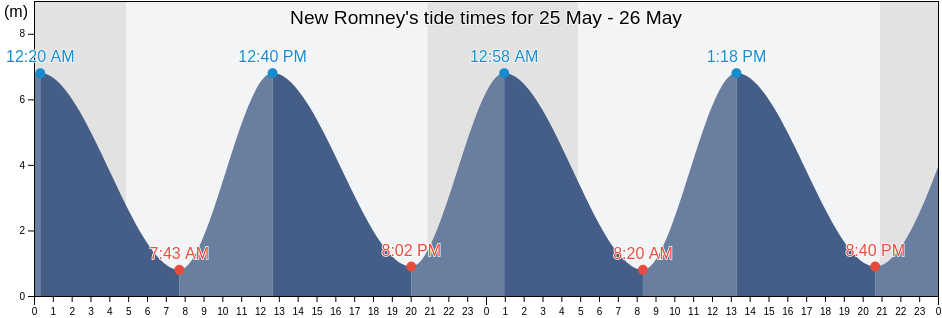 New Romney, Kent, England, United Kingdom tide chart
