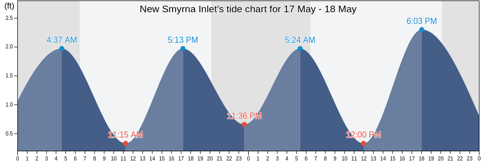 New Smyrna Inlet, Volusia County, Florida, United States tide chart