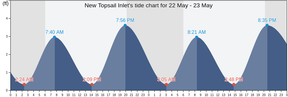 New Topsail Inlet, Pender County, North Carolina, United States tide chart