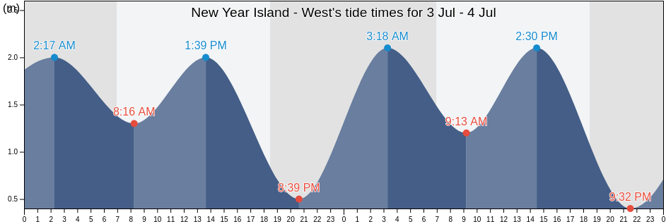 New Year Island - West, West Arnhem, Northern Territory, Australia tide chart