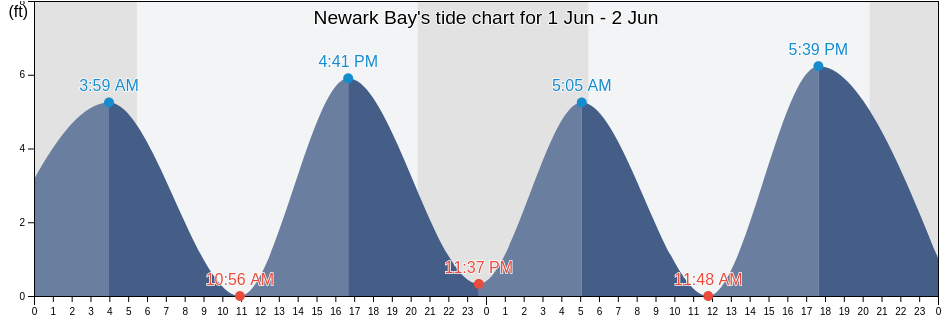 Newark Bay, Essex County, New Jersey, United States tide chart