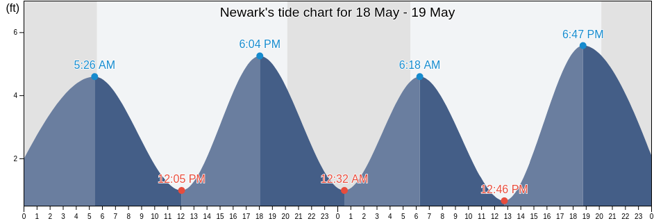 Newark, Essex County, New Jersey, United States tide chart