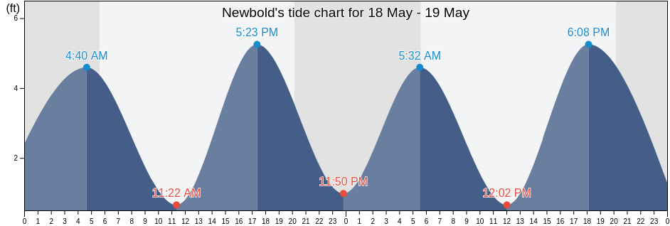Newbold, Mercer County, New Jersey, United States tide chart