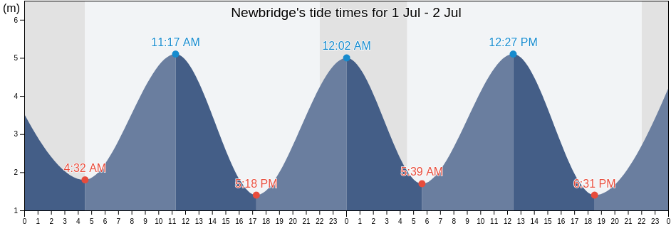 Newbridge, City of Edinburgh, Scotland, United Kingdom tide chart