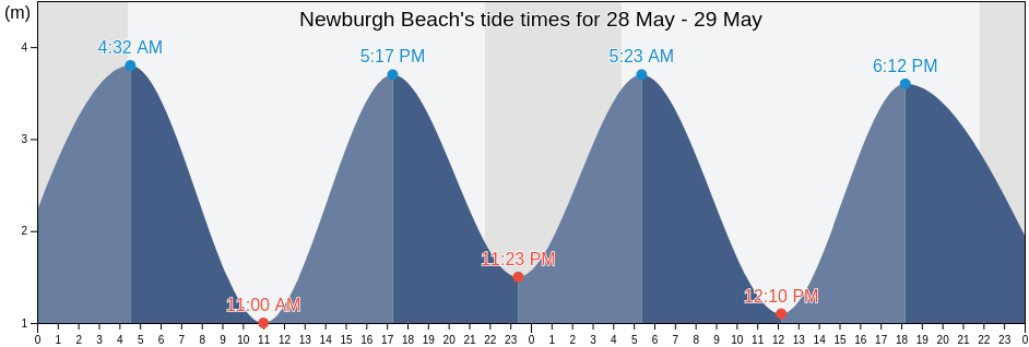 Newburgh Beach, Aberdeen City, Scotland, United Kingdom tide chart