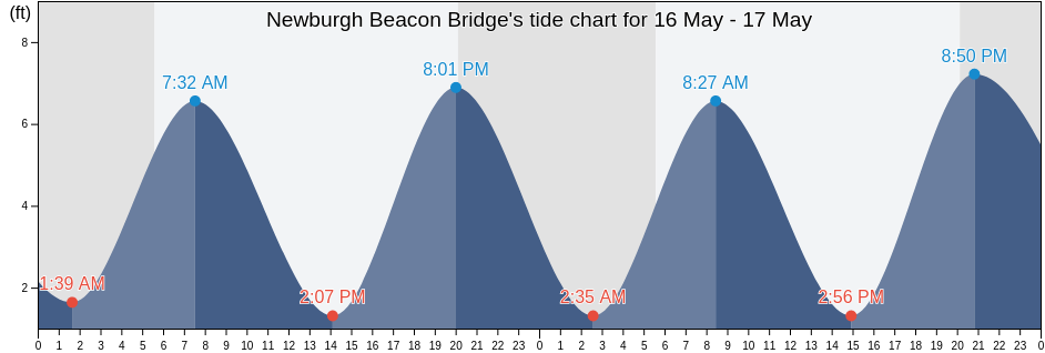 Newburgh Beacon Bridge, Putnam County, New York, United States tide chart