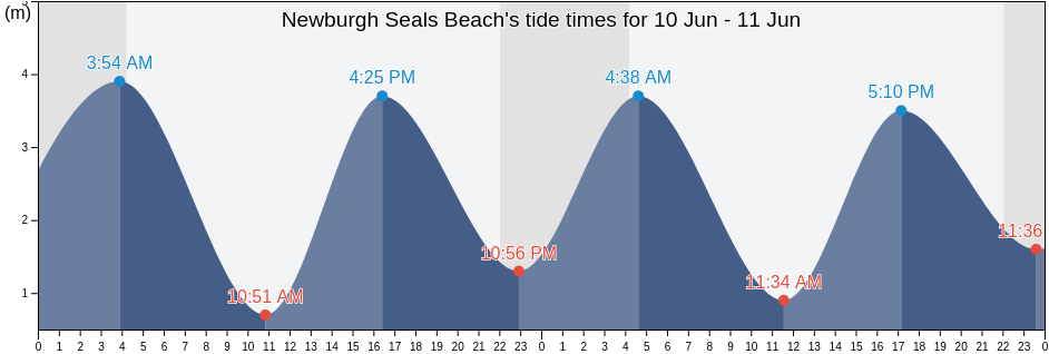Newburgh Seals Beach, Aberdeenshire, Scotland, United Kingdom tide chart
