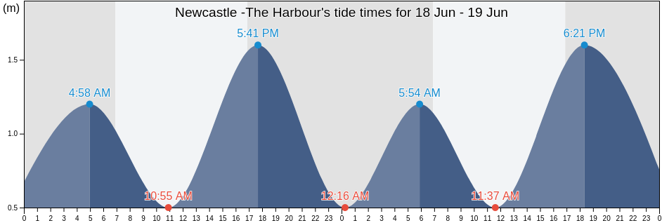 Newcastle -The Harbour, Newcastle, New South Wales, Australia tide chart