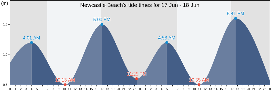 Newcastle Beach, Newcastle, New South Wales, Australia tide chart