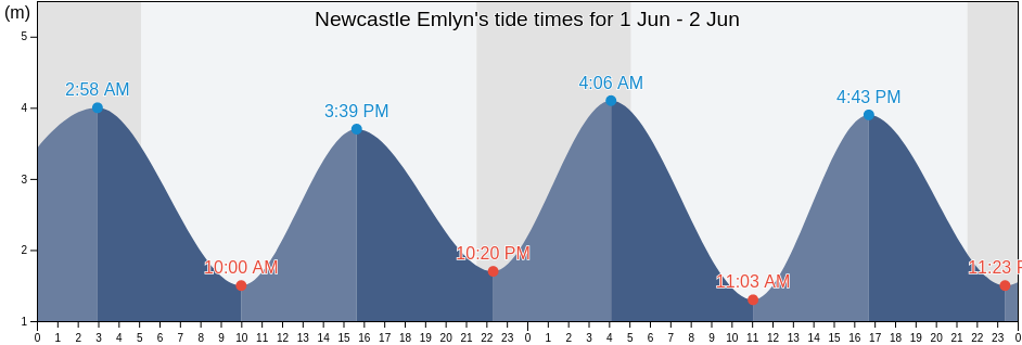 Newcastle Emlyn, County of Ceredigion, Wales, United Kingdom tide chart