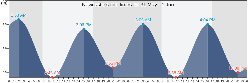 Newcastle, New South Wales, Australia tide chart
