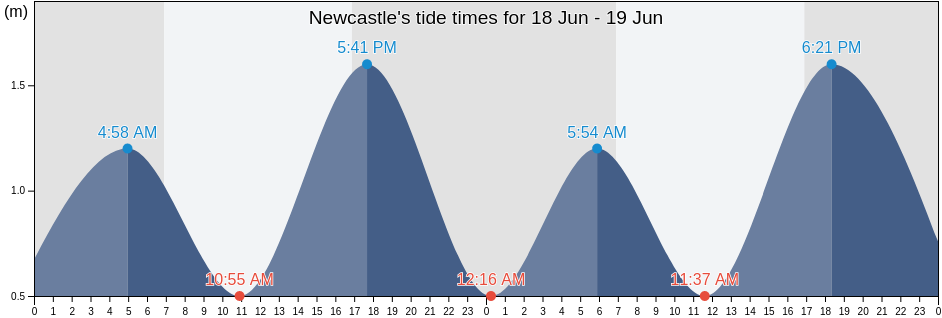Newcastle, Newcastle, New South Wales, Australia tide chart