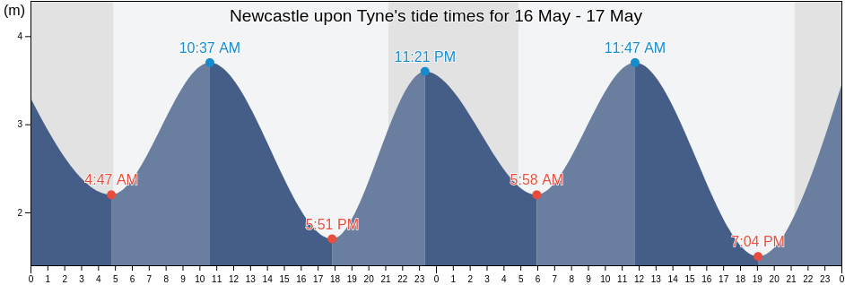 Newcastle upon Tyne, England, United Kingdom tide chart