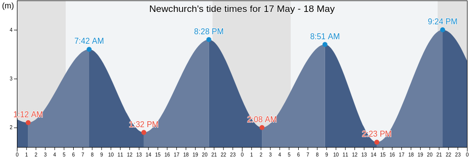 Newchurch, Isle of Wight, England, United Kingdom tide chart