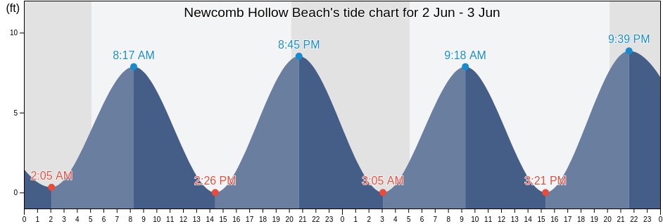 Newcomb Hollow Beach, Barnstable County, Massachusetts, United States tide chart