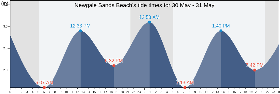 Newgale Sands Beach, Pembrokeshire, Wales, United Kingdom tide chart